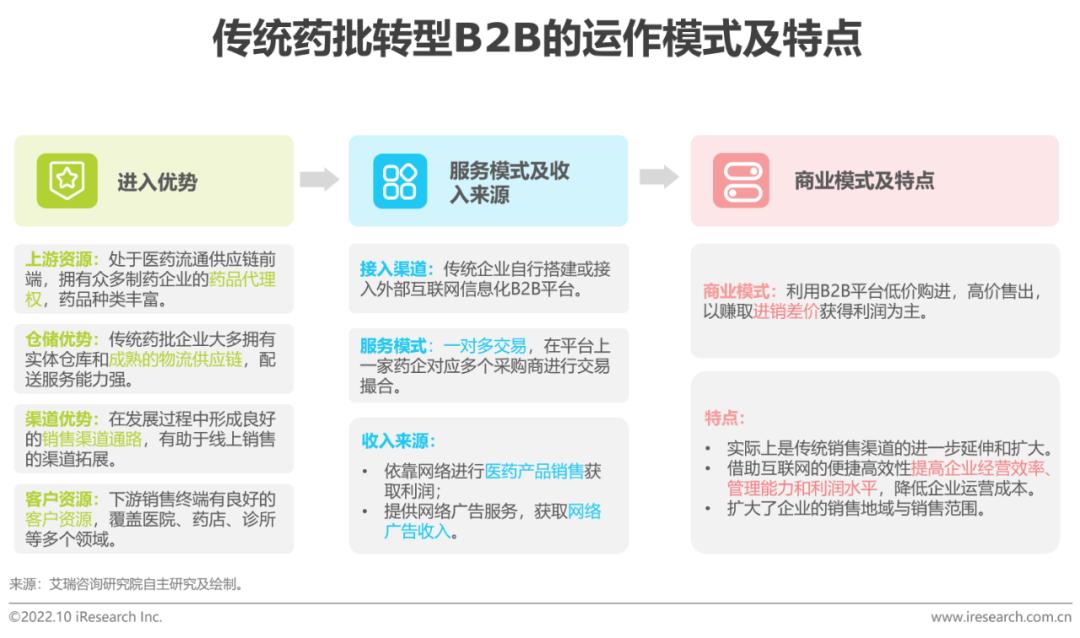 b2b医药电商,b2c医药电商行业研究