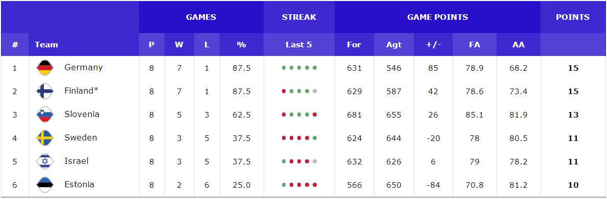 世预赛欧洲区积分榜挪威,欧洲男篮世预赛积分