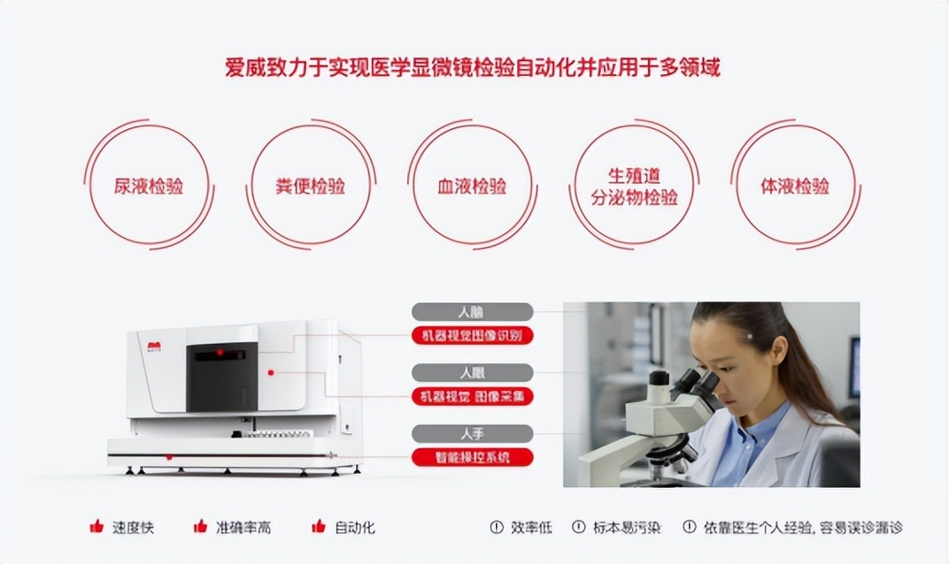 爱威科技,爱威科技核心技术