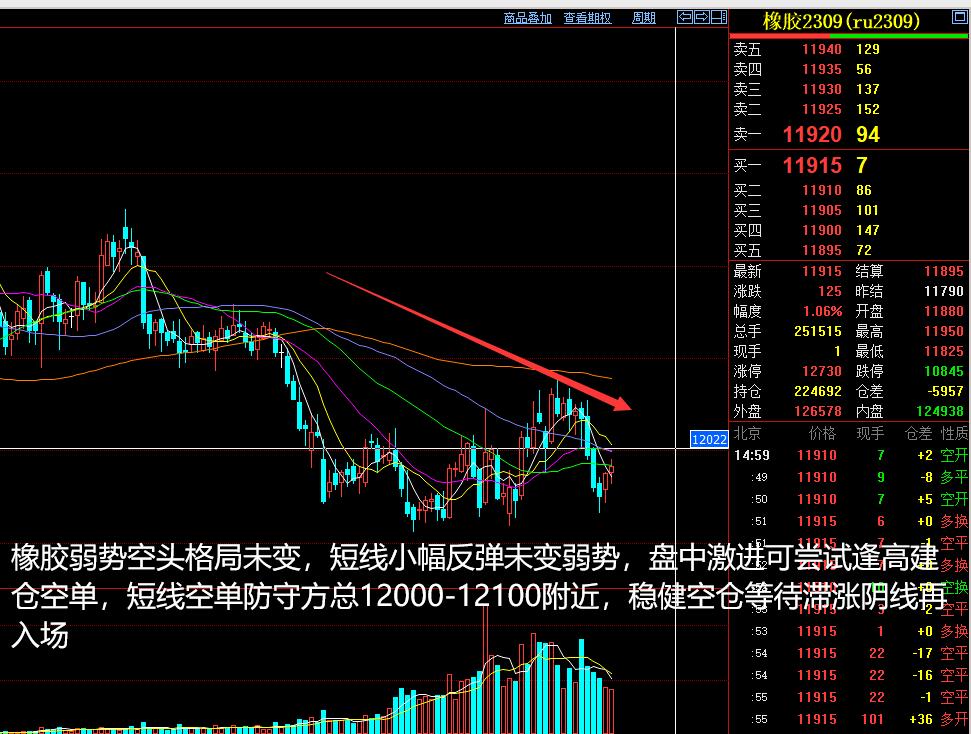 2023年5月14日的期货分析,期货3月5日夜盘分析
