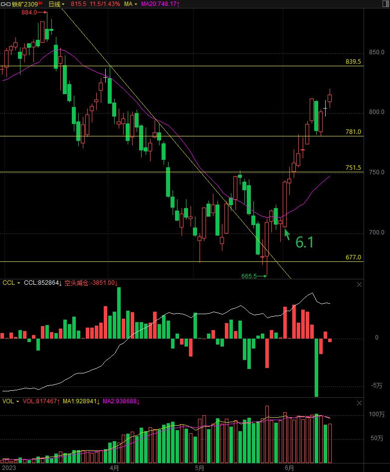 20230615期货交易分析日记