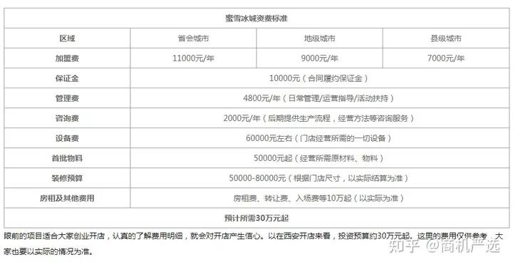 2023蜜雪冰城加盟费用明细一览表,蜜雪冰城最新加盟费及加盟条件