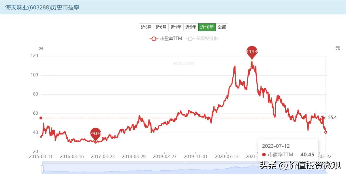 海天味业股价跳水至4年来新低,海天味业估值与股价