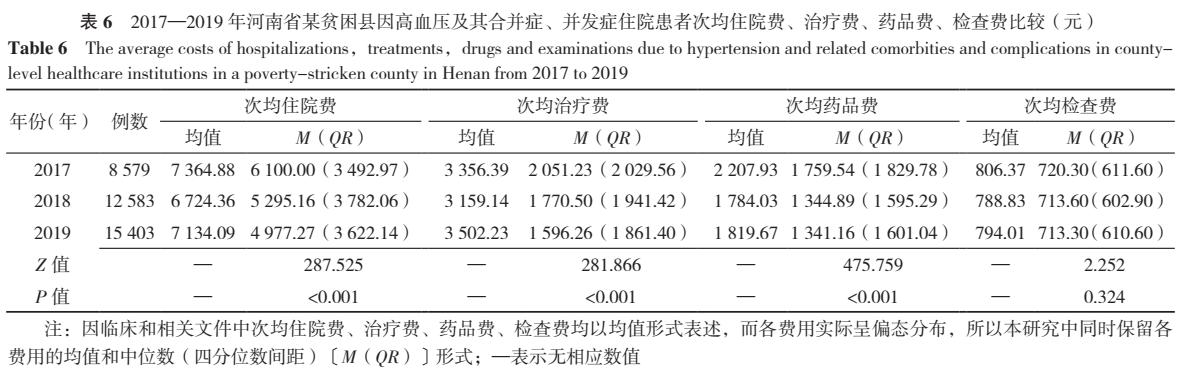 2017—2019年河南省某贫困县县级医疗机构高血压及其合并症、并发症患者住院人次数及住院费用分析