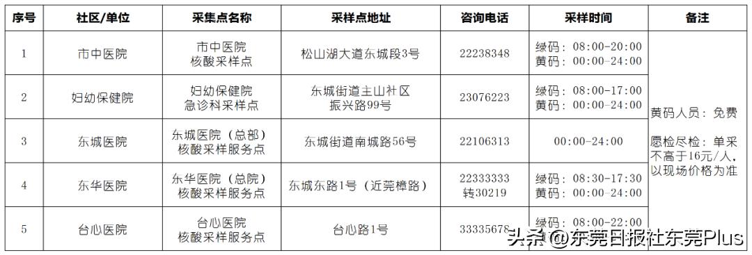 高埗新闻最新信息,东莞高埗疫情最新通告