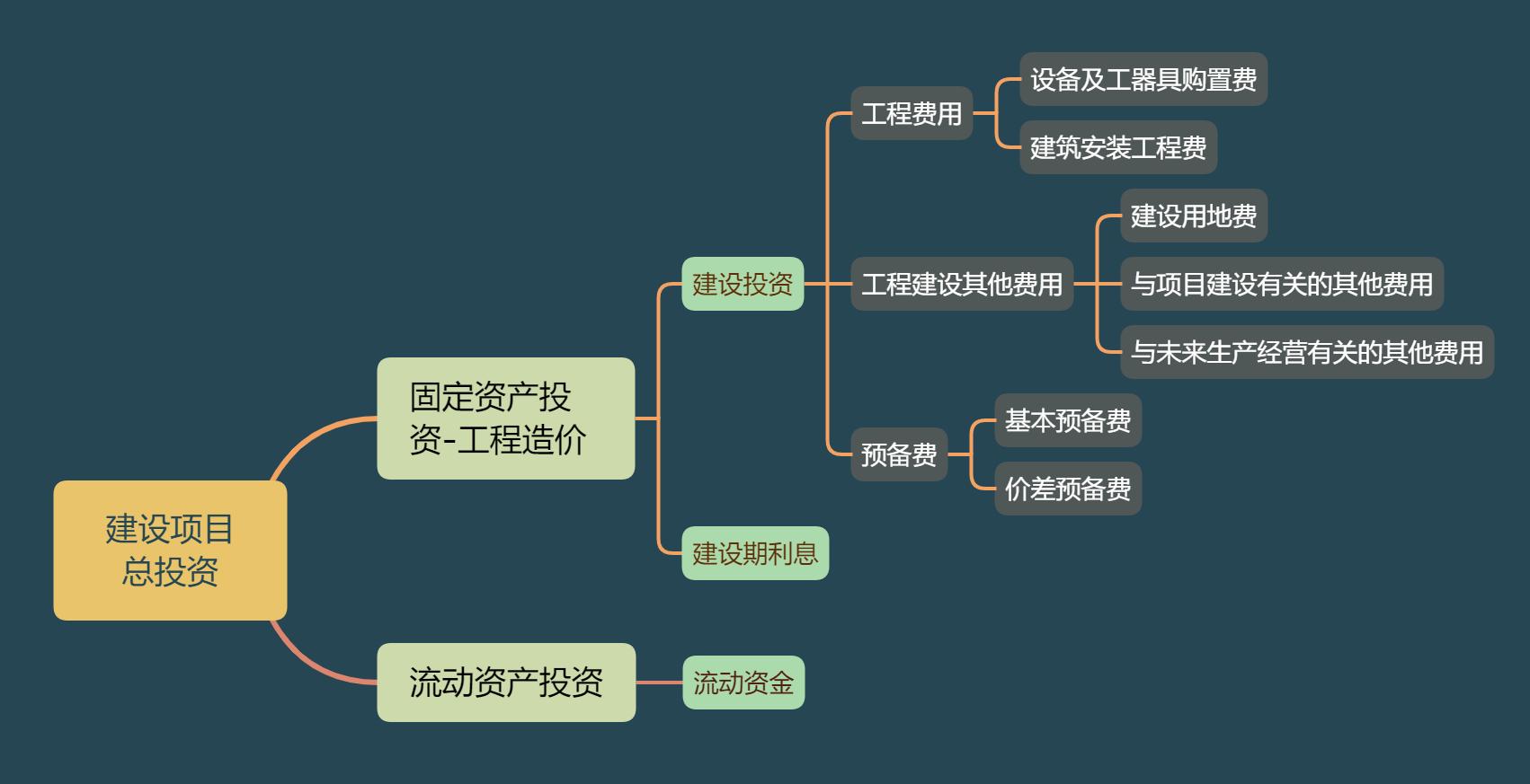 工程造价历程讲解,工程造价原理基本知识