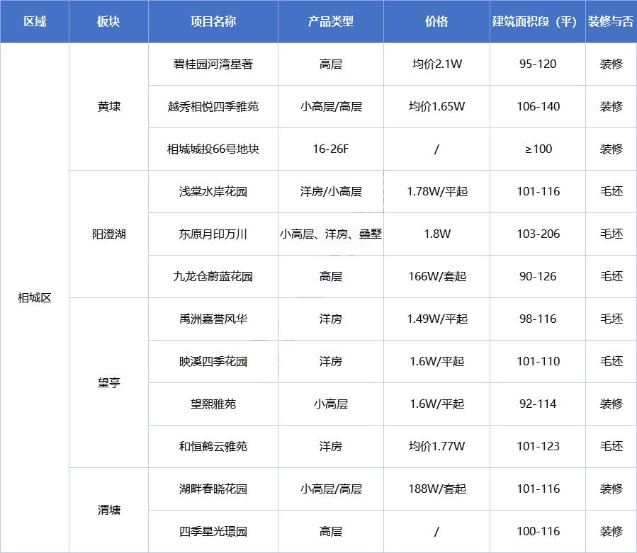 苏州园区4万5能买哪里,苏州300万自住买哪里
