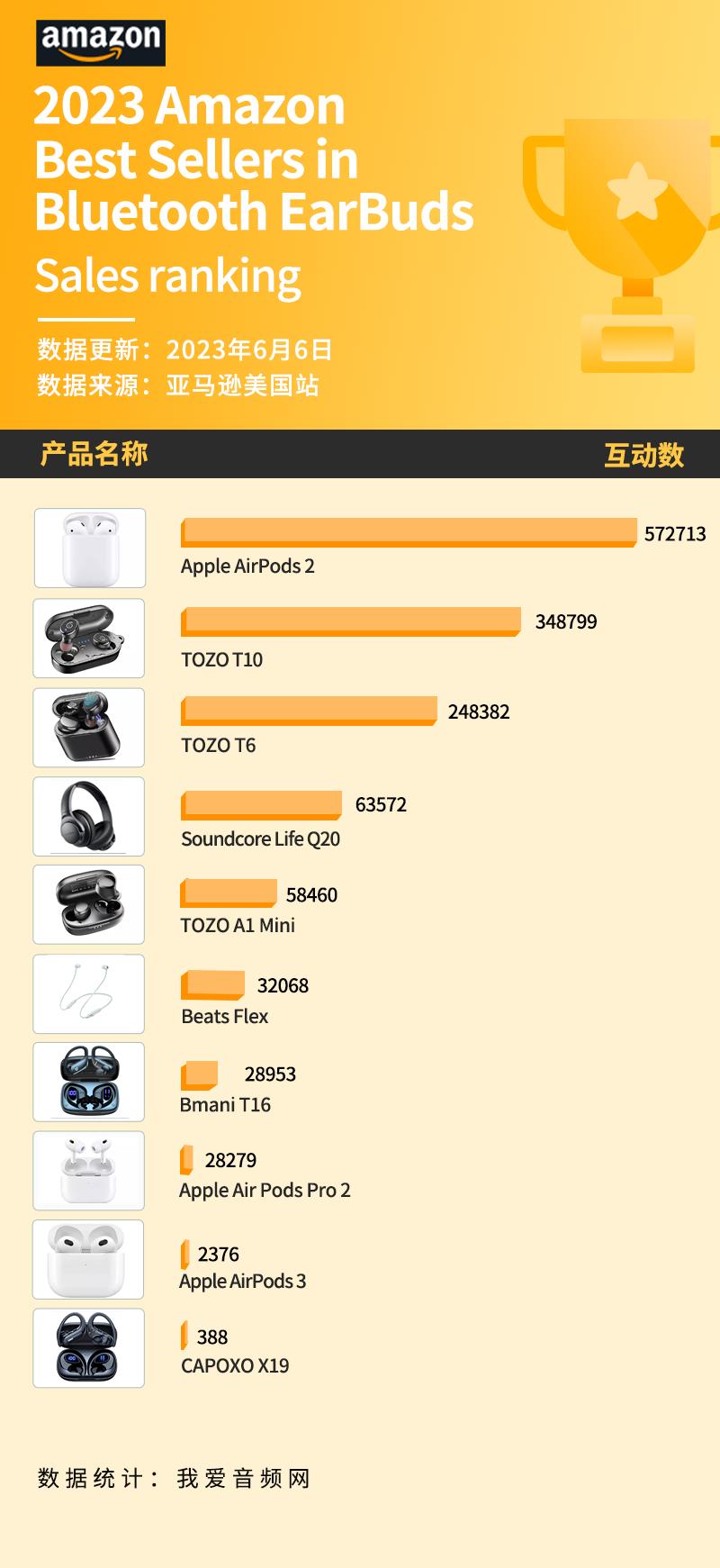 2023年亚马逊蓝牙耳机销量排行,亚马逊畅销榜前500