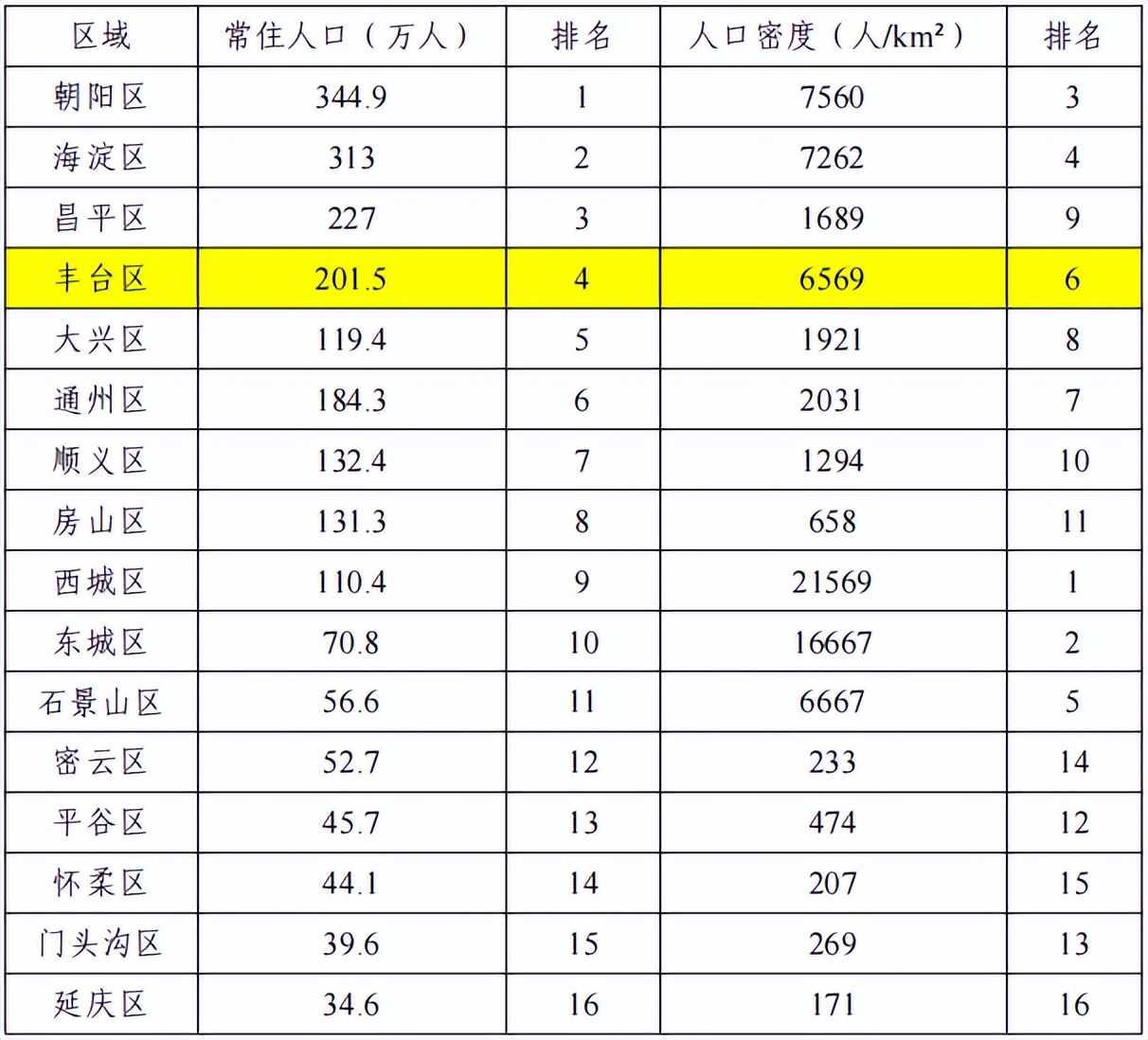 北京唯一！为什么是丰台？