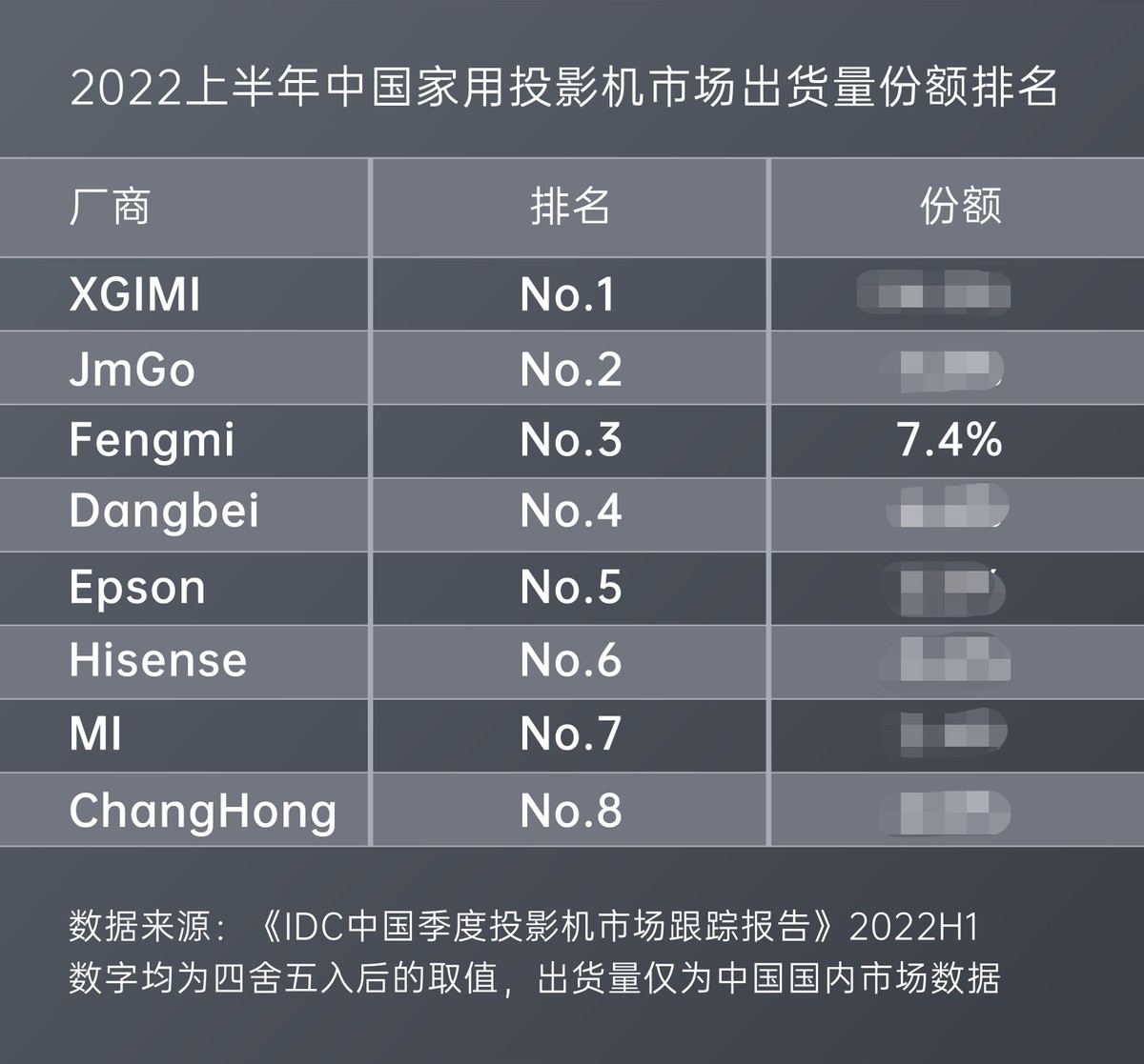 出货量激增289%，峰米投影荣登行业第二，“投影双雄”局面已定