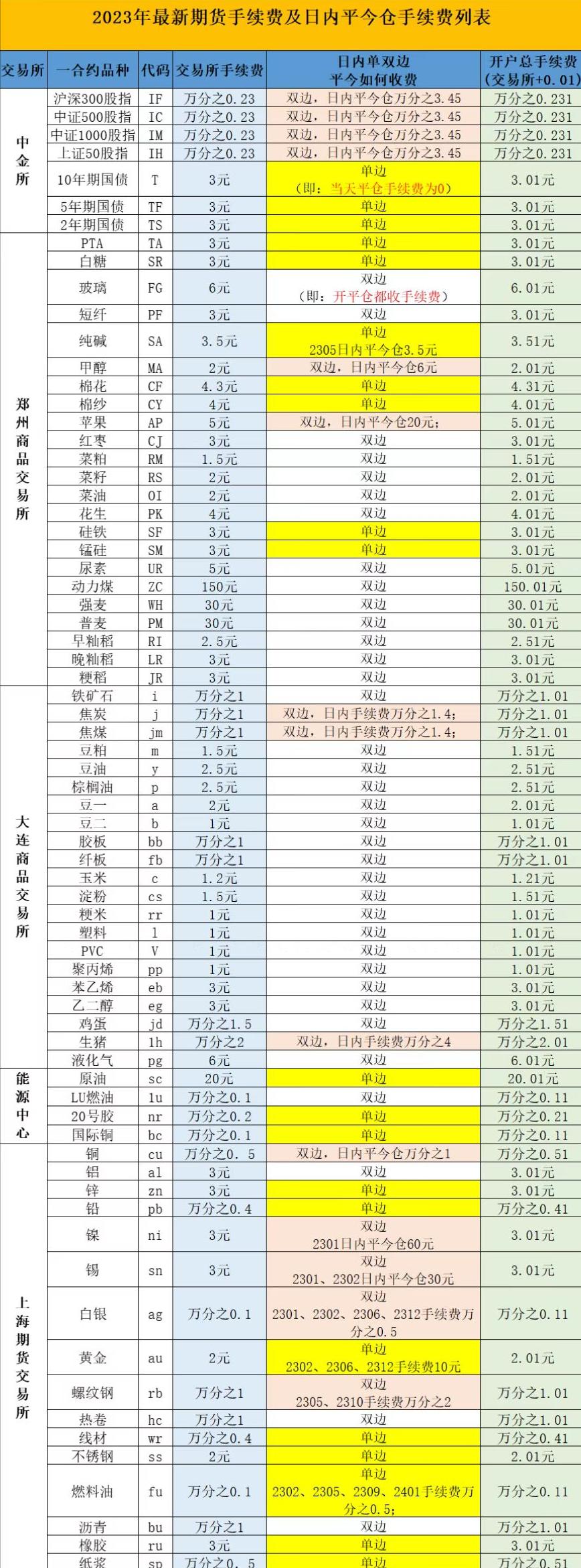 2023年期货手续费和保证金比例,2023年期货交易手续费一览表