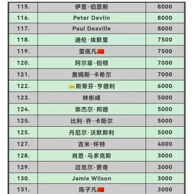 土耳其大师赛后*诺斯**克世界排名及单赛季排名情况