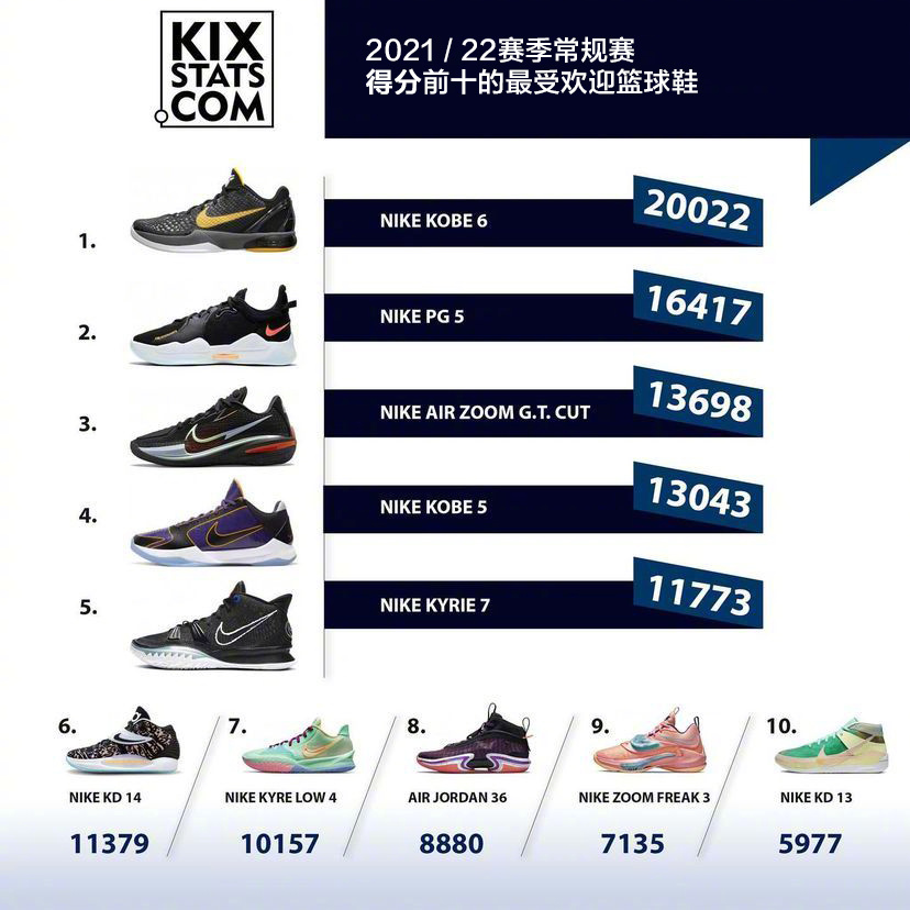 NBA球员上脚统计！球员爱穿PG5，国产三品牌上榜，耐克仍在宝座上