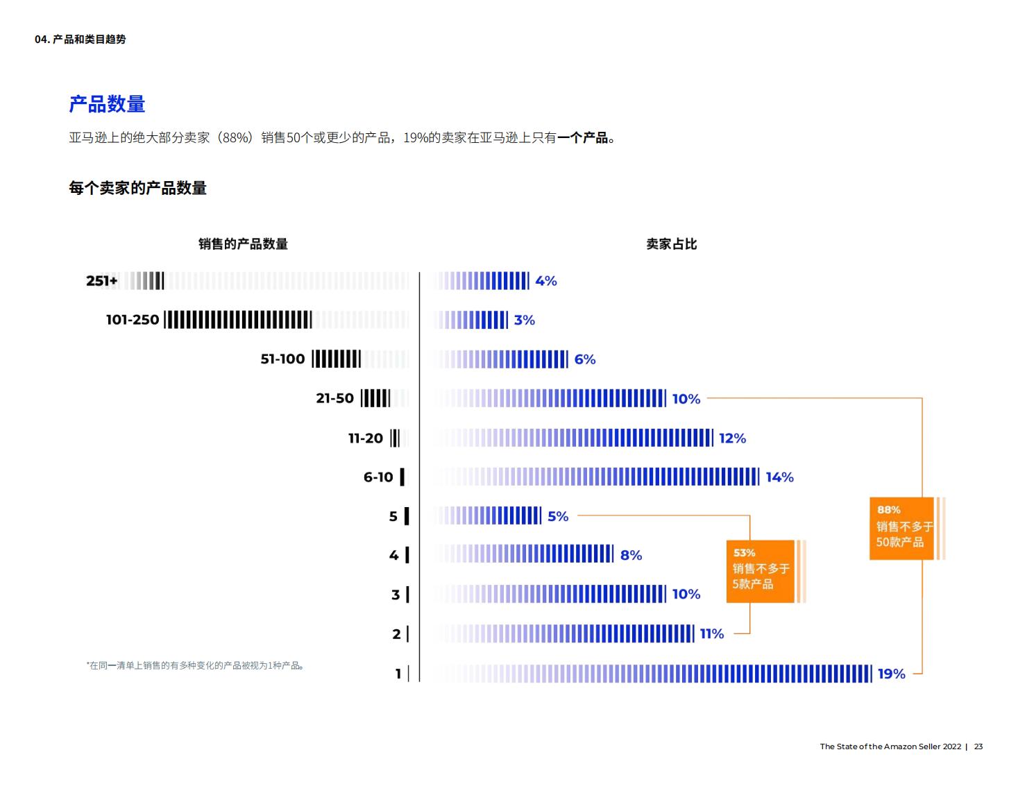 亚马逊开店前期如何提高销量,亚马逊销售额多少才能成为大卖