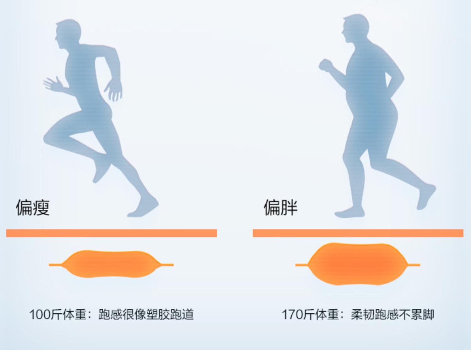 亿健五千多的跑步机,跑步机亿健pro怎么样