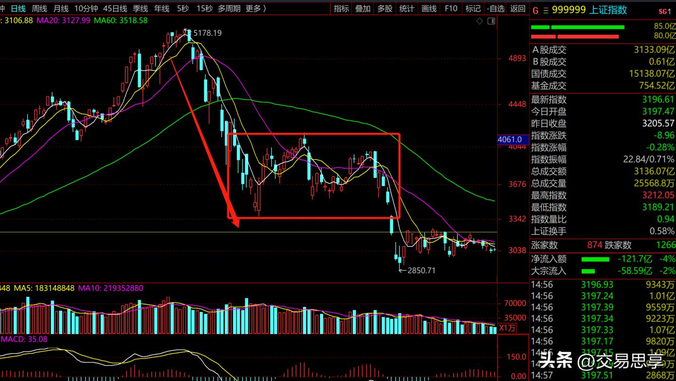 交易，从一万开始4：筹措资金