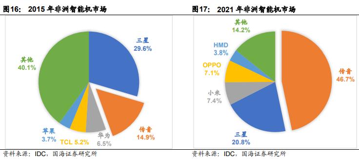 价格低至10美元！它在非洲卖手机，一年狂揽460亿