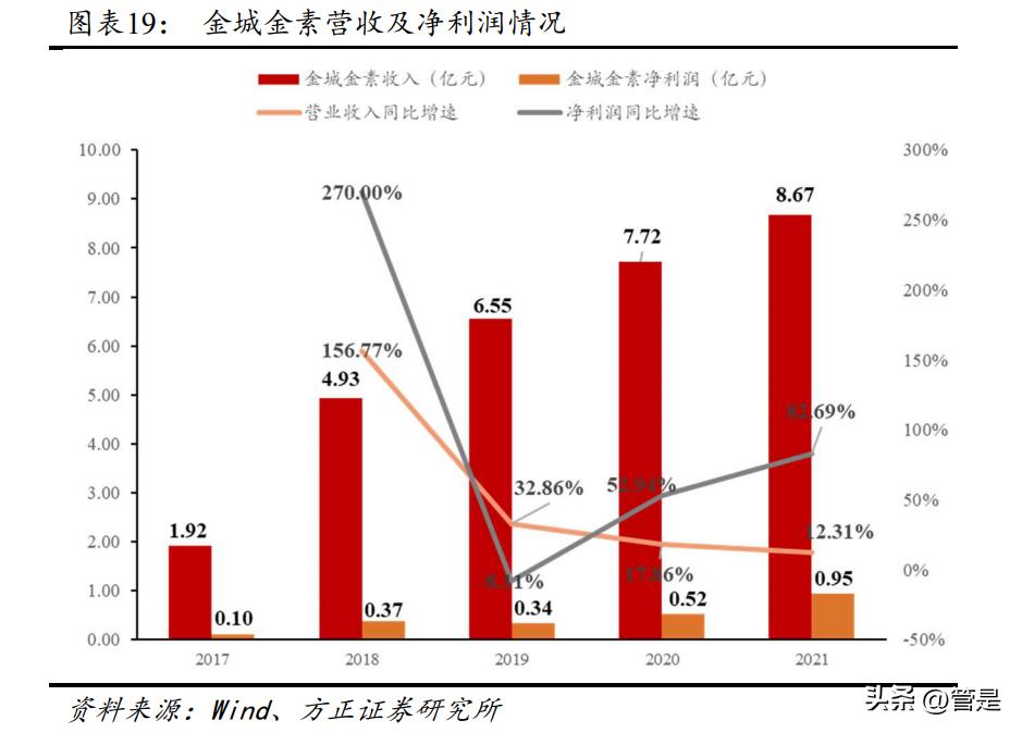 金城医药的生物合成水平,金城医药研究中心