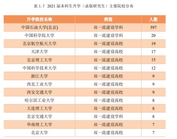 中国石油大学（北京）：毕业去向落实率96.87%！很实惠