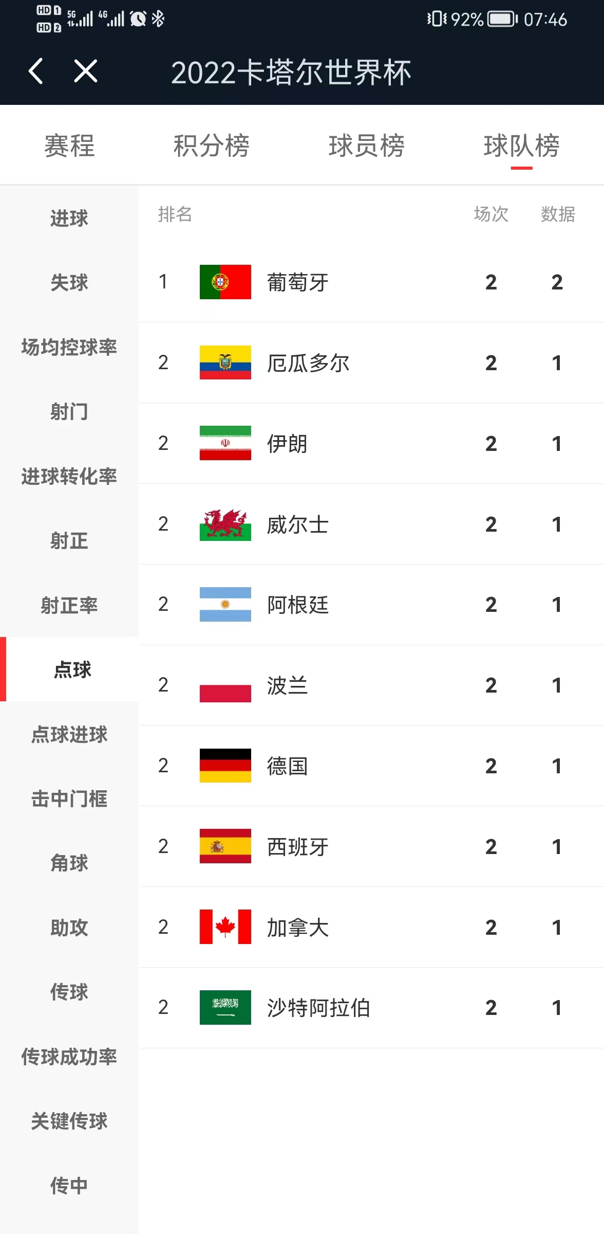 2022卡塔尔世界杯荷兰出线了吗,2022年卡塔尔世界杯数据统计