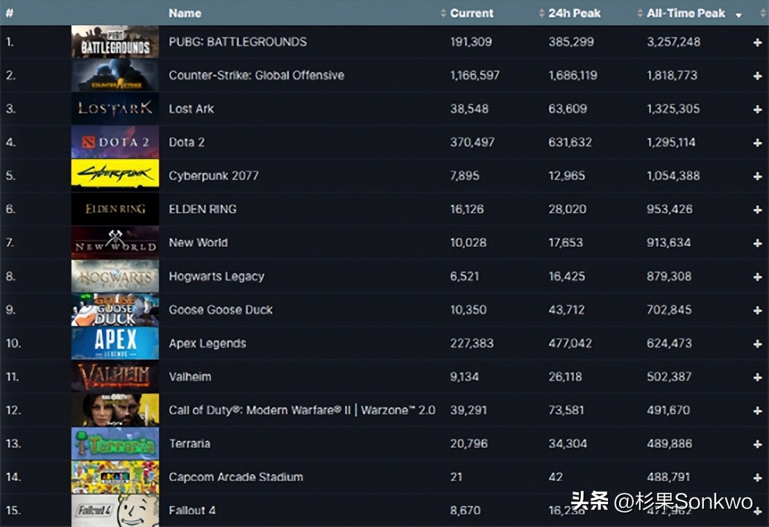 steam游戏在线人数排行榜怎么看,steam在线人数游戏排行在哪看手机