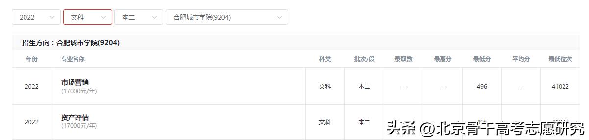 原安徽建筑大学城市建设学院，现升级二本，含金量增加