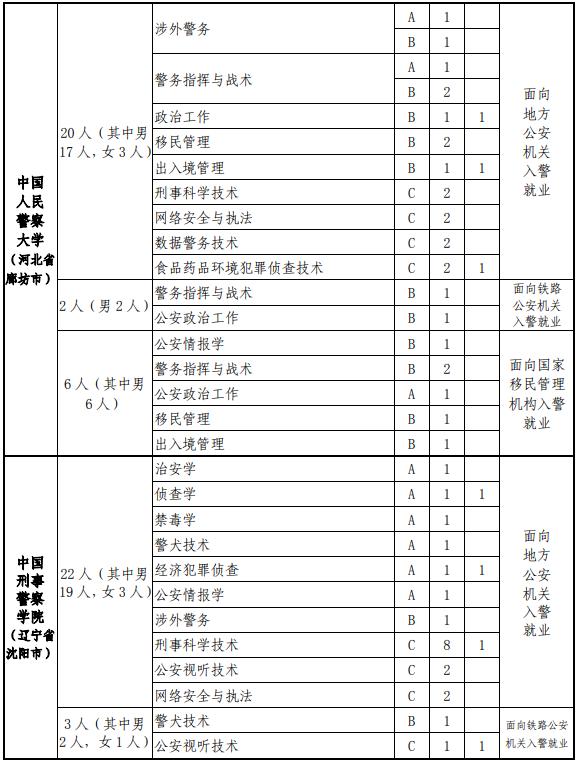 公安院校公安专业在福建分数线,福建警察学院报什么专业比较好