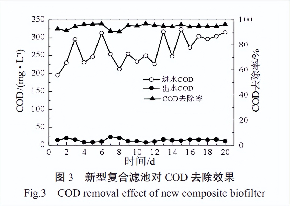 【清慧研习社】新型复合生物滤池处理生活污水实际应用