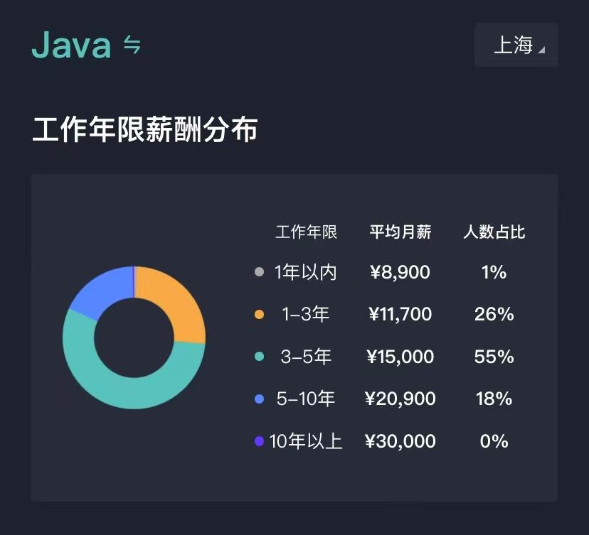 上海java开发就业现状2024,上海2023年Java工作好找吗
