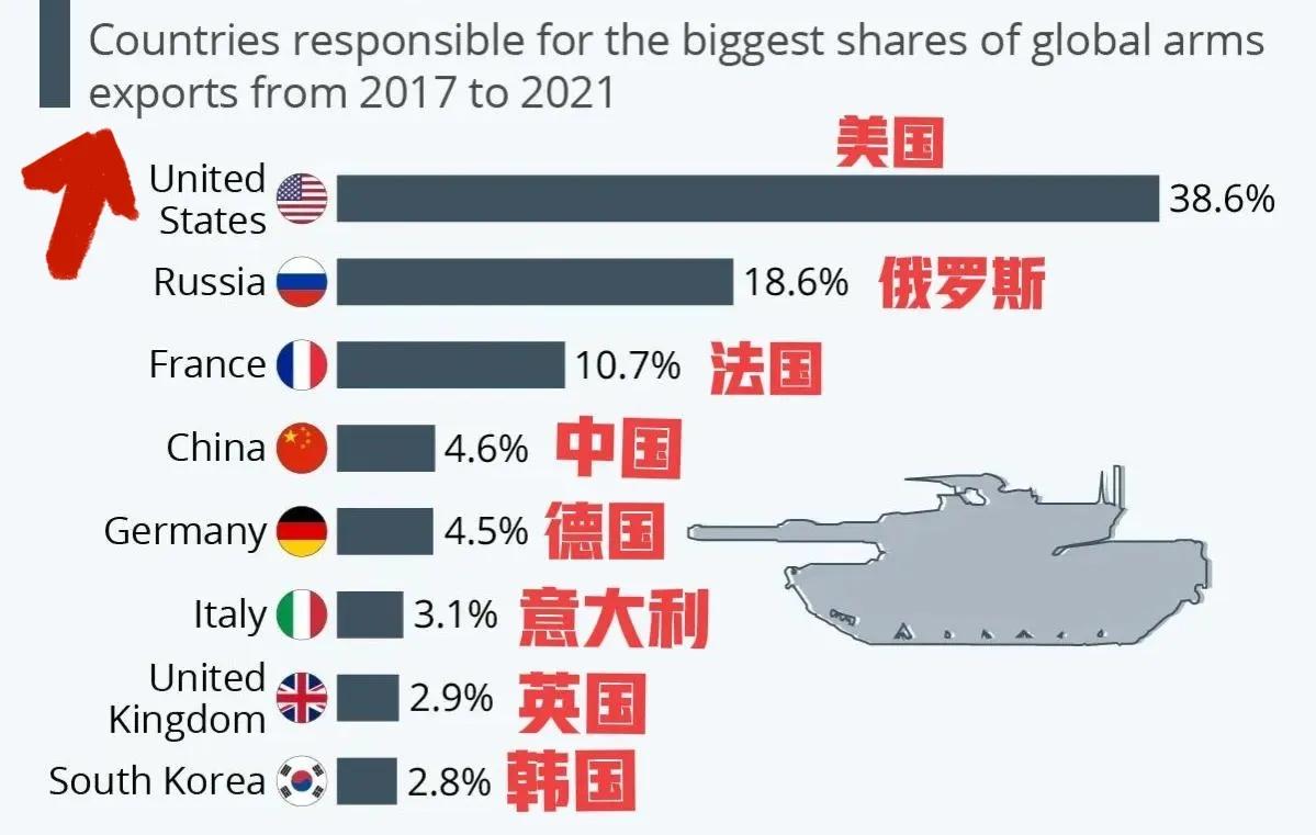 全球军售出口排名,全球军火市场排名