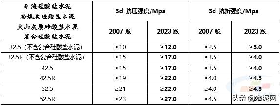 gb175-2007矿渣硅酸盐水泥,通用硅酸盐水泥gb175-2023讲解