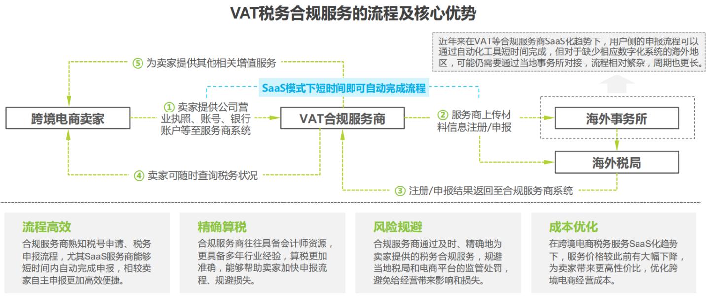 跨境电商如何才能合规，合规服务行业探索