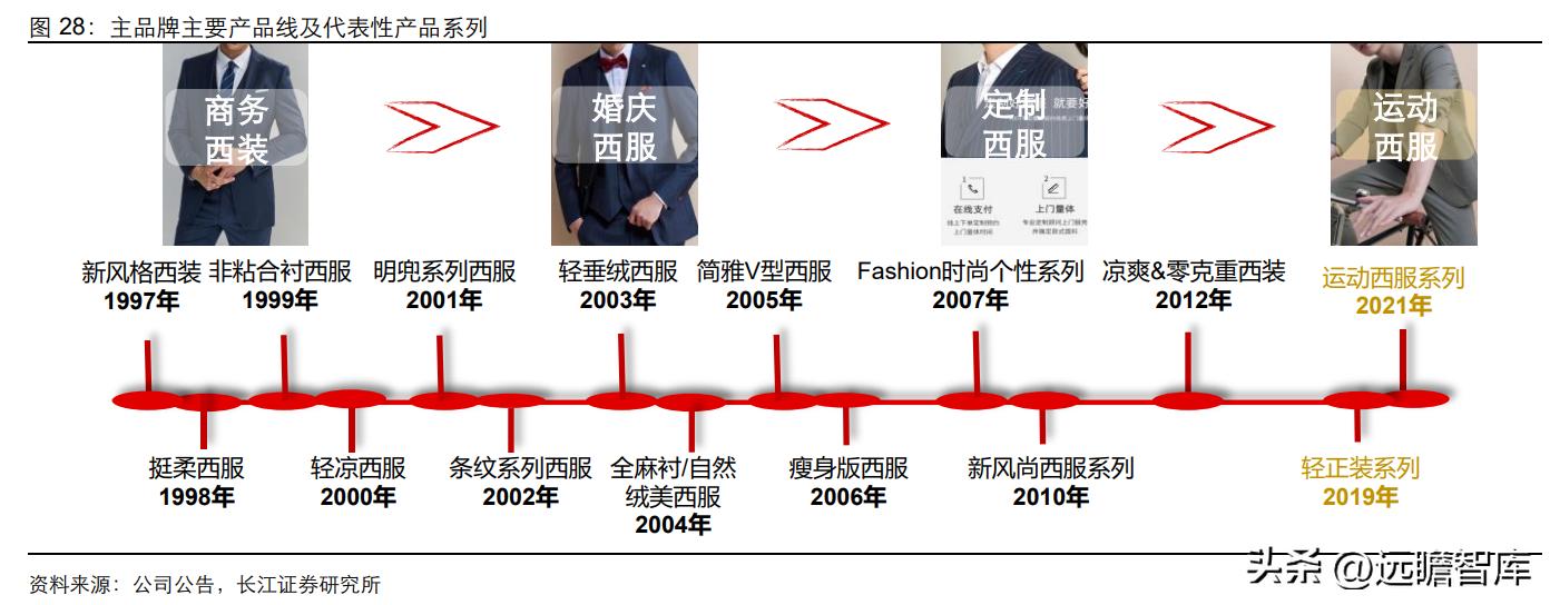 中高端男装领军者，报喜鸟：鸿翔鸾起，不坠青云之志