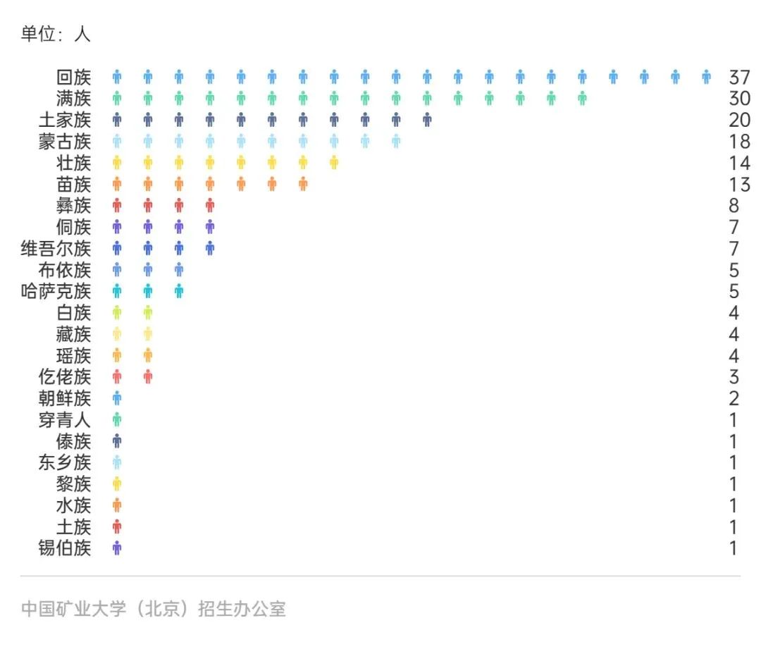 数说中国矿业大学(北京)2023级本科新生
