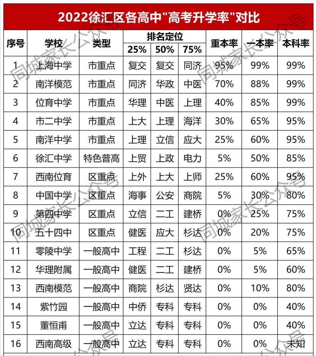 上海徐汇区高中一本率排名,上海徐汇区高中排名及分数线