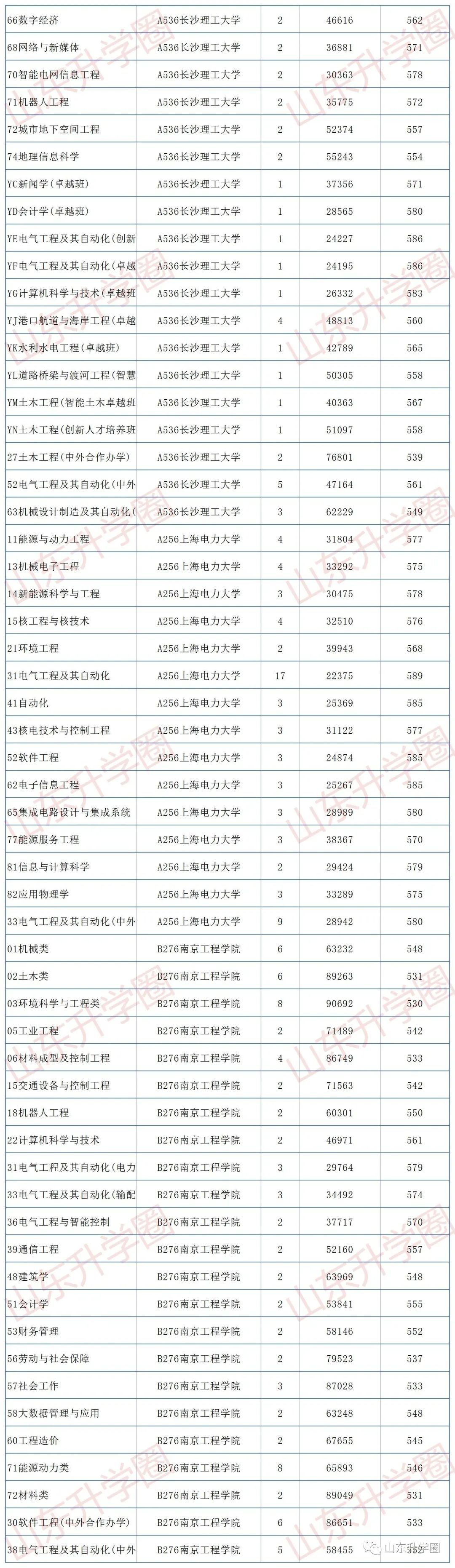 山东高考志愿填报最好专业,山东高考志愿填报专业及录取