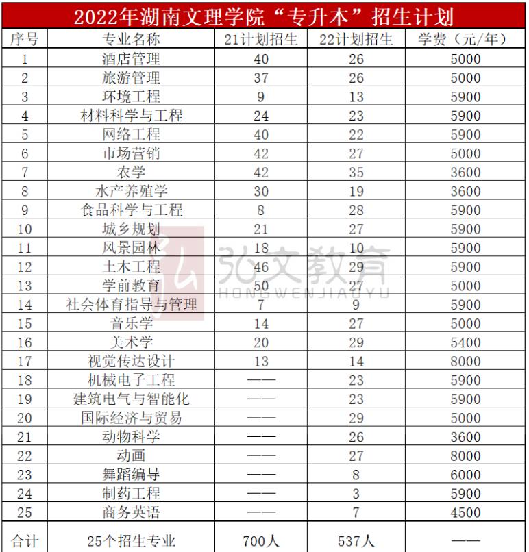 湖南文理学院2023年专升本分数线,湖南文理学院专升本录取情况