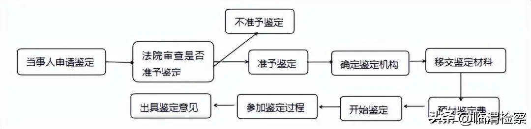 申请重新司法鉴定的材料,人损司法鉴定费用和材料