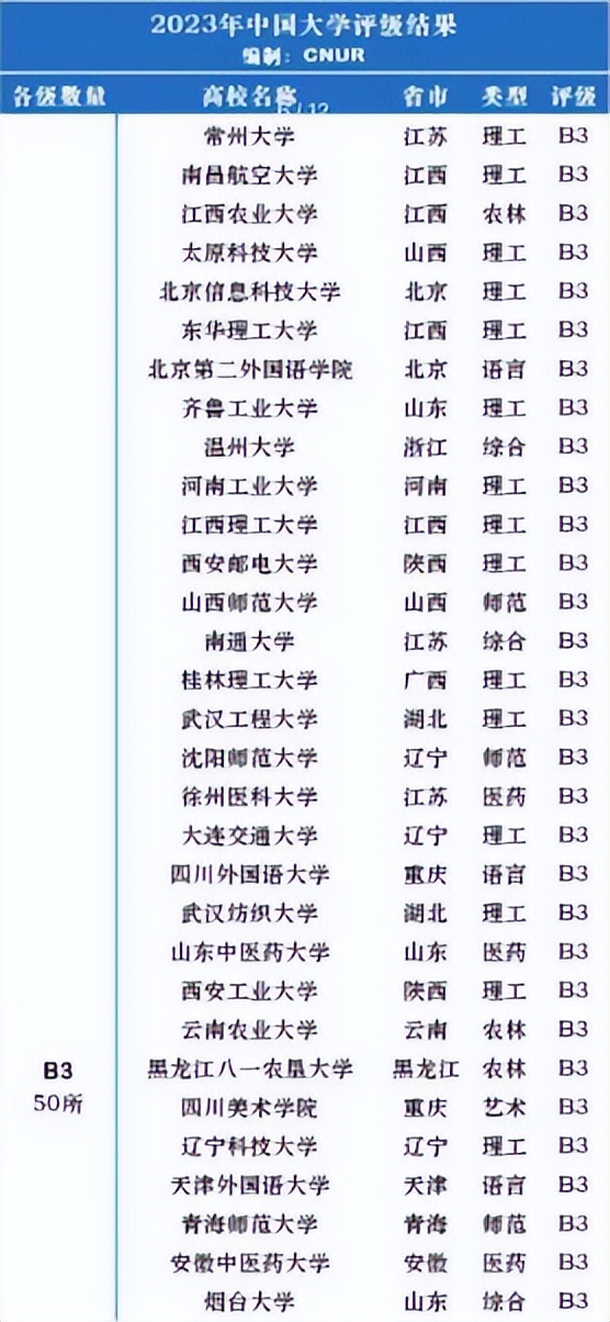 哈工大在全国所有大学中排名多少,2021哈工大全国大学排名第几名