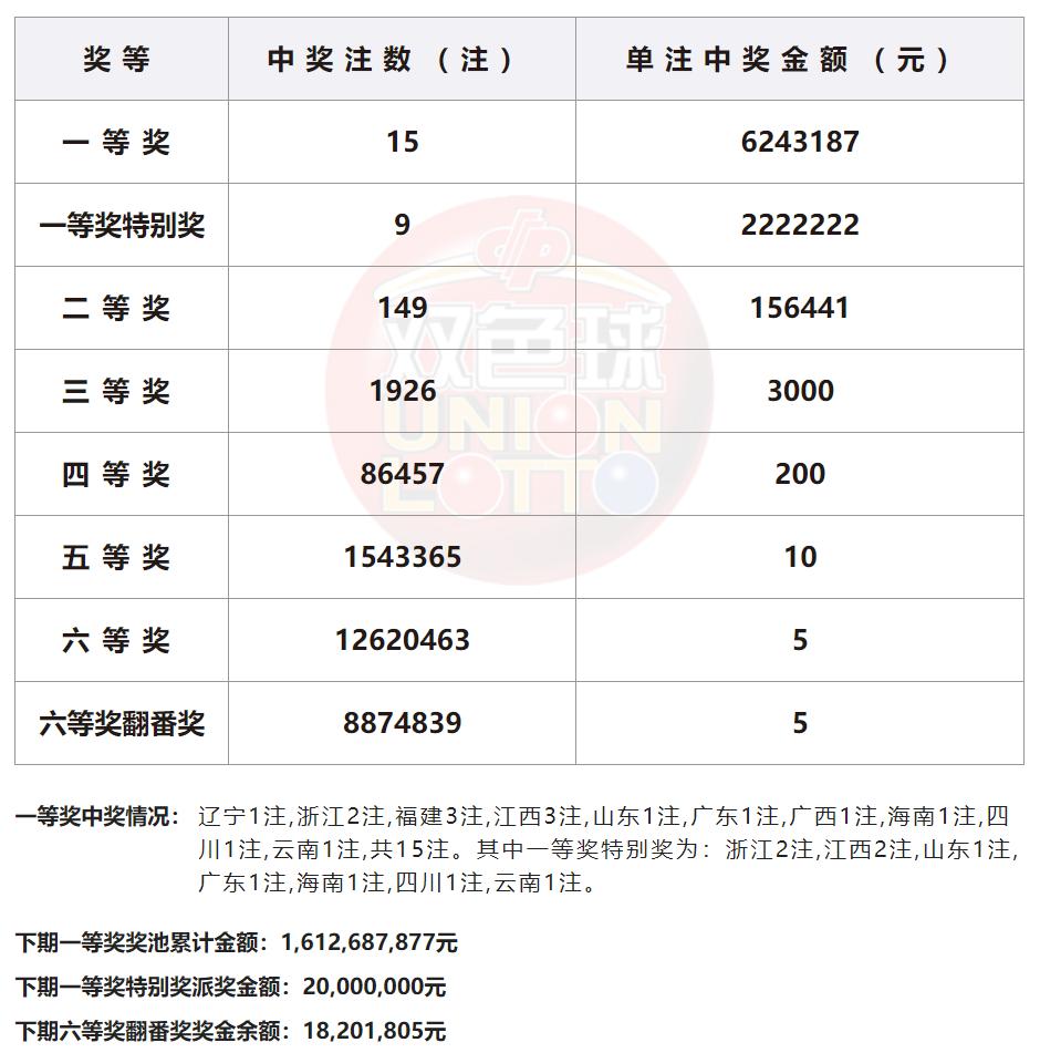 双色球2022143期开奖：头奖开15注624万元闽浙赣均揽3注一等奖