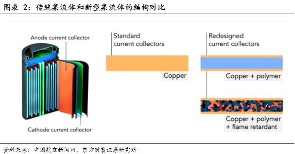 电气设备行业报告:复合集流体,玩家群雄逐鹿,工艺百花齐放