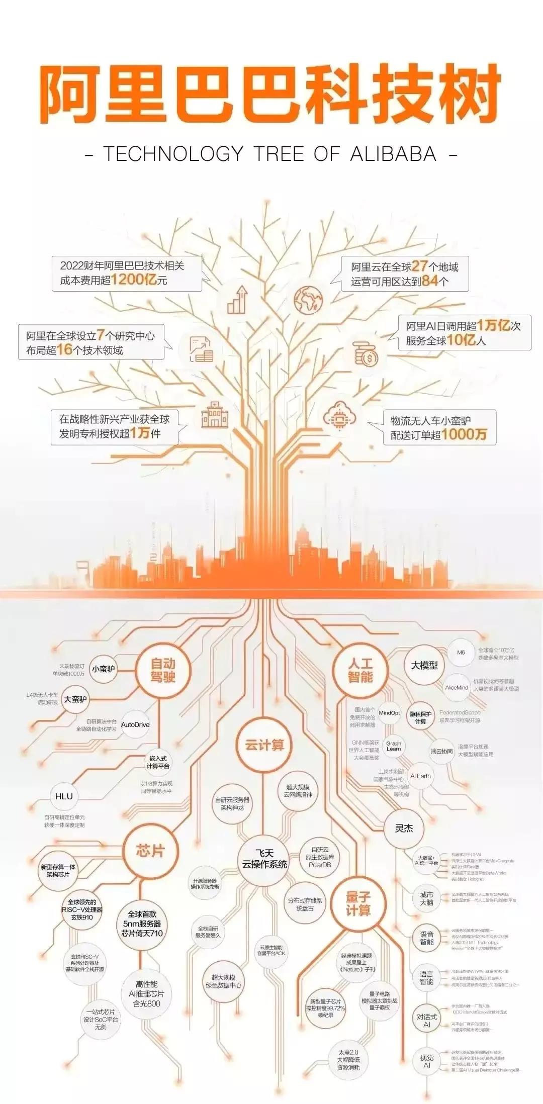 阿里领先的核心技术,阿里核心技术