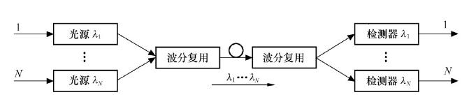 wdm的基本原理和系统构成,wdm传输系统的基本结构图