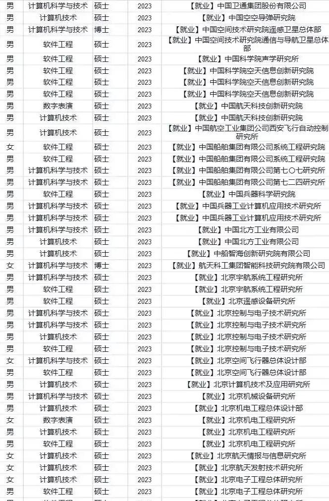 北理工大学2023届计算机硕士生就业喜人多个行业受青睐
