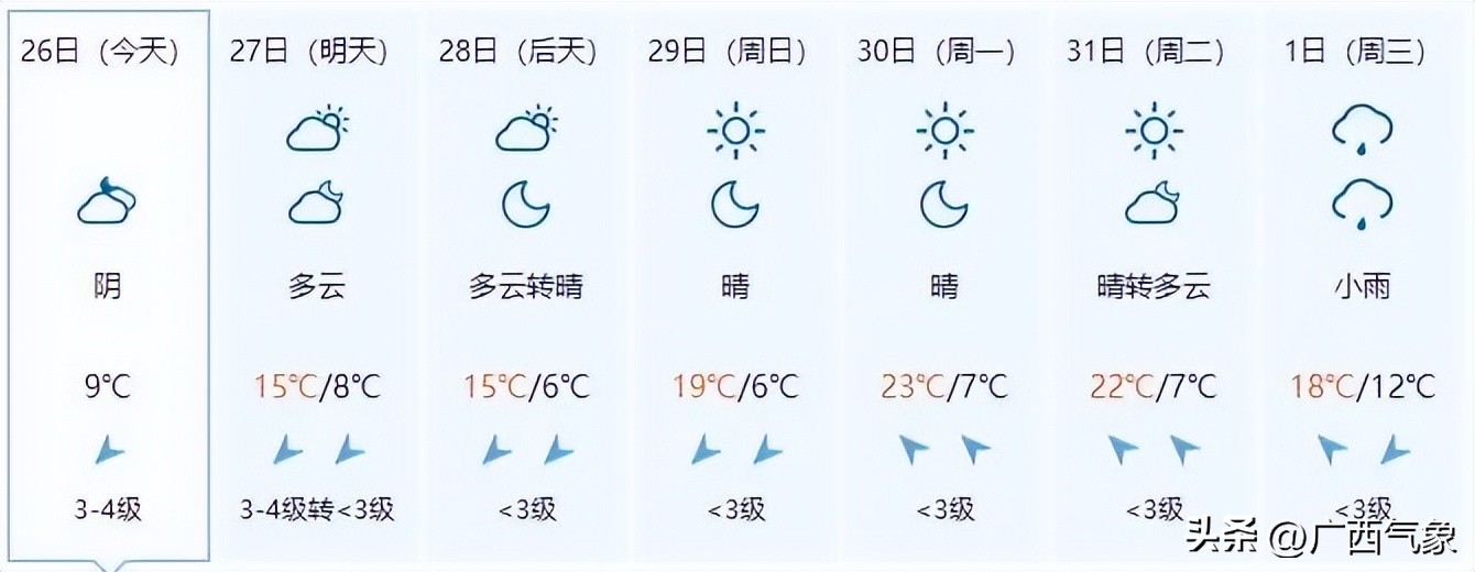 冷空气来袭桂北气温将降个位数,冷空气南下桂北转阴雨