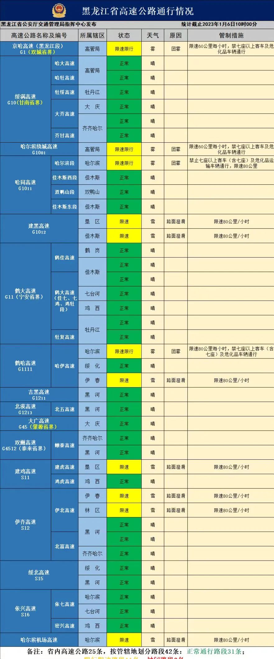 黑龙江多条高速限速限行,湖北省内高速限速