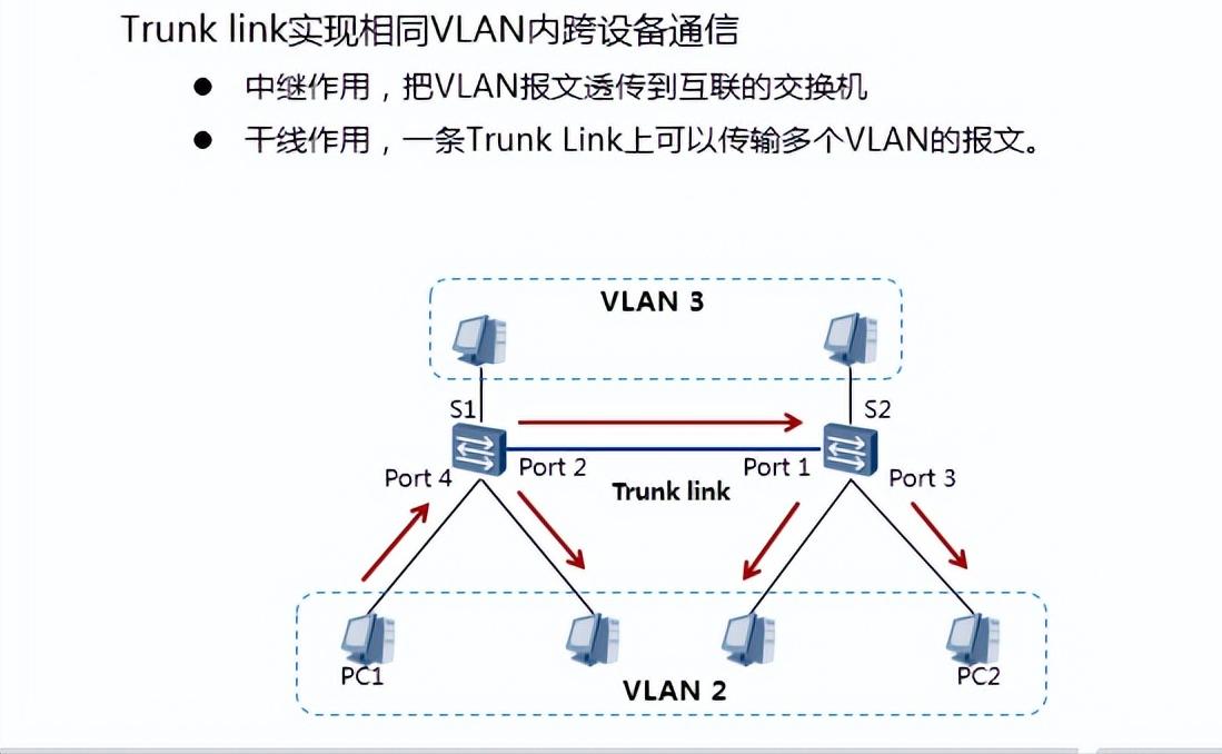 supervlan涓巑uxvlan鍖哄埆,缃戠粶宸ョ▼甯堝繀澶囩殑vlan閰嶇疆鏂规硶