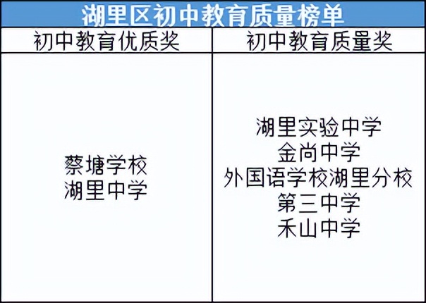 2022年初中升学率学校排名,2022教育质量城市排名