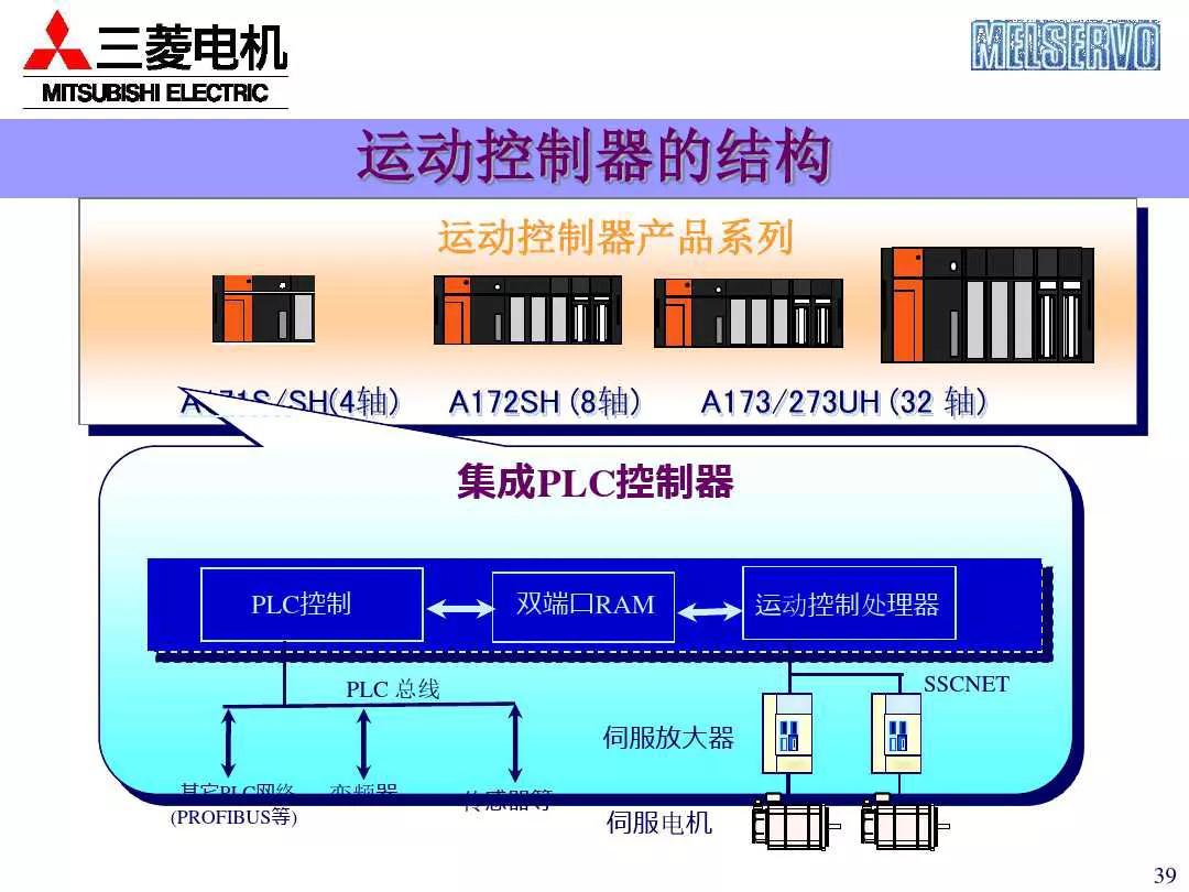 三菱plc控制伺服电机的系统案例,三菱伺服系统培训