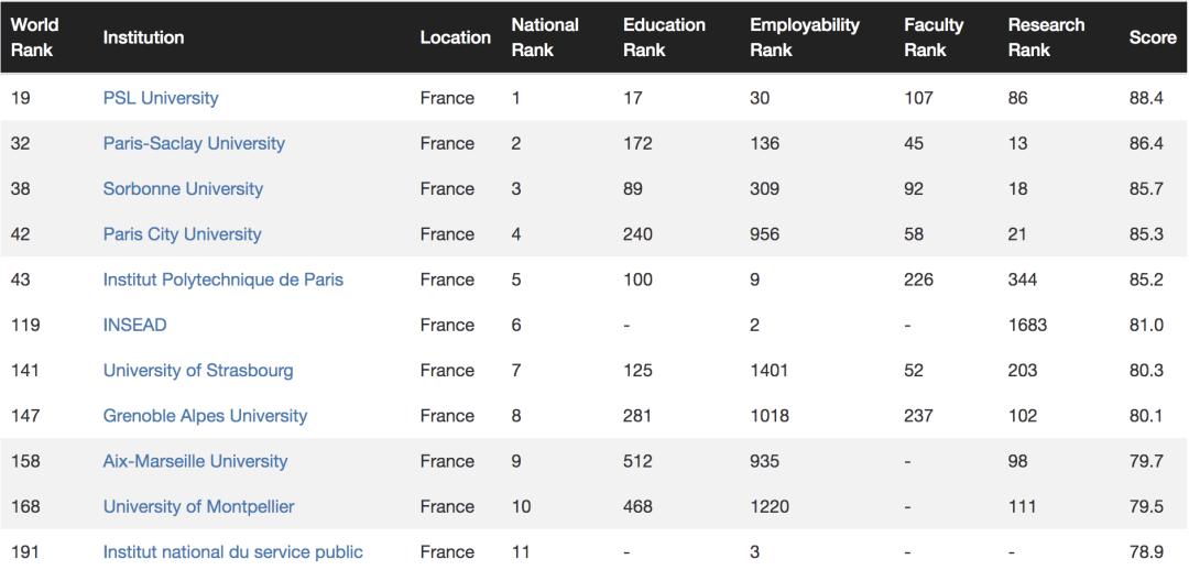 2022-23CWUR世界大学排名!77所法国高校上榜